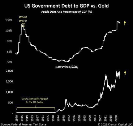 US Gov debt to GDP vs- gold